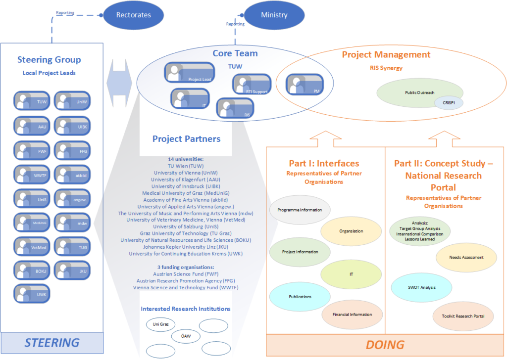 project organization chart